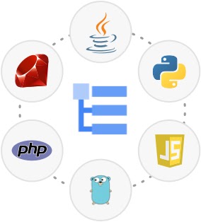 Cloud Logging 产品图标位于一系列图标构成的圆形中间，图标分别表示这些编程语言：Ruby、Java、PHP、Python、Node.js 和 Go
