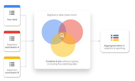 Arquitetura de data clean room do BigQuery
