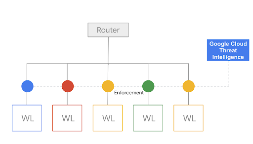 Diagrama das cargas de trabalho do Cloud Firewall 