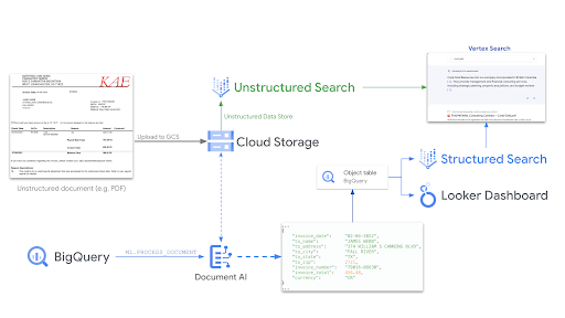 Arquitetura de referência de uma solução de documento completa com vários produtos do Google Cloud