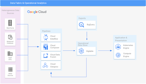 Data Fabric and Operational Analytics Architecture Reference Diagram
