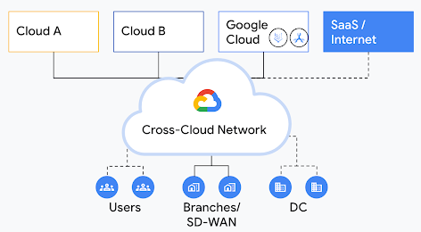 Diagramma di rete Cross-Cloud