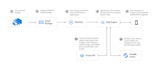 AutoML과 Cloud Vision AI가 다른 Google Cloud 제품과 함께 작동하여 이미지를 분석하는 방법을 보여주는 아키텍처 다이어그램