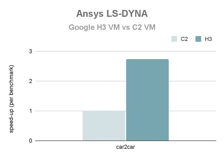 Performance of Ansys LS-DYNA on the car2car benchmark