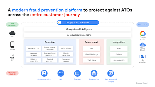 Flujo de trabajo de Google para la prevención de fraudes