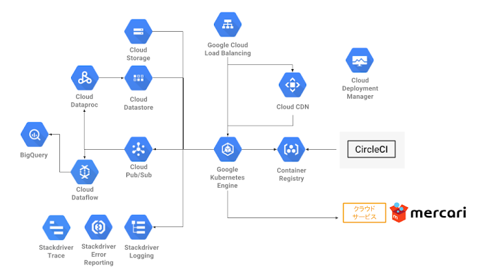 A diagram of the Mercari United States Google Cloud architecture features