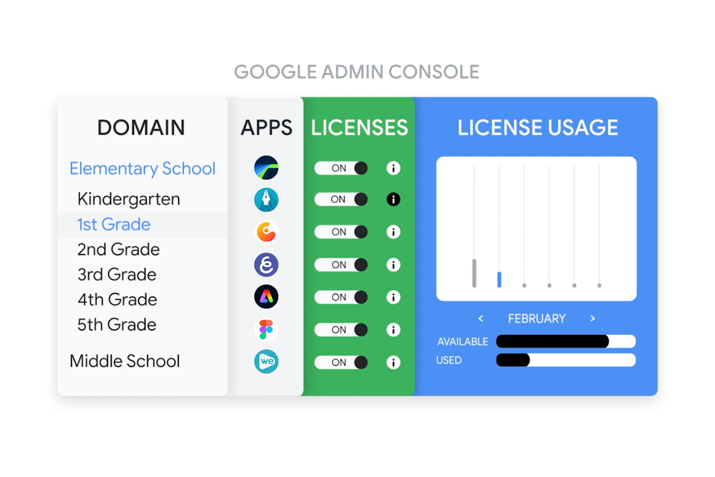 Visual yang menampilkan pemberian lisensi aplikasi di konsol Google Admin dengan aplikasi yang disediakan untuk siswa