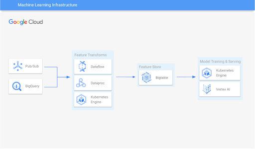 Diagrama de referencia de la arquitectura de infraestructura de aprendizaje automático