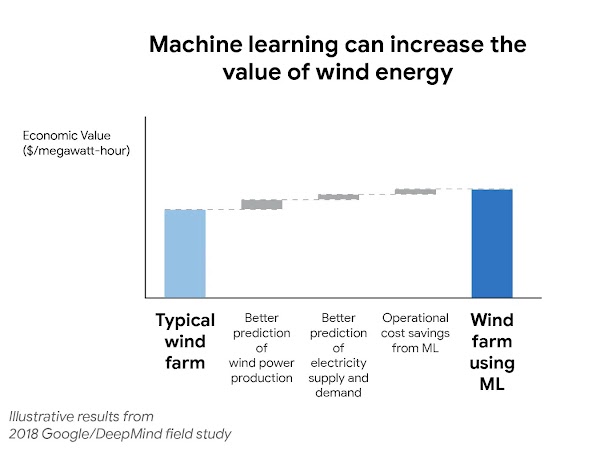 A bar graph shows the increases in economic value for a wind farm using machine learning, versus a typical wind farm. This is due to better prediction of wind power production and electricity supply and demand, plus operational savings.