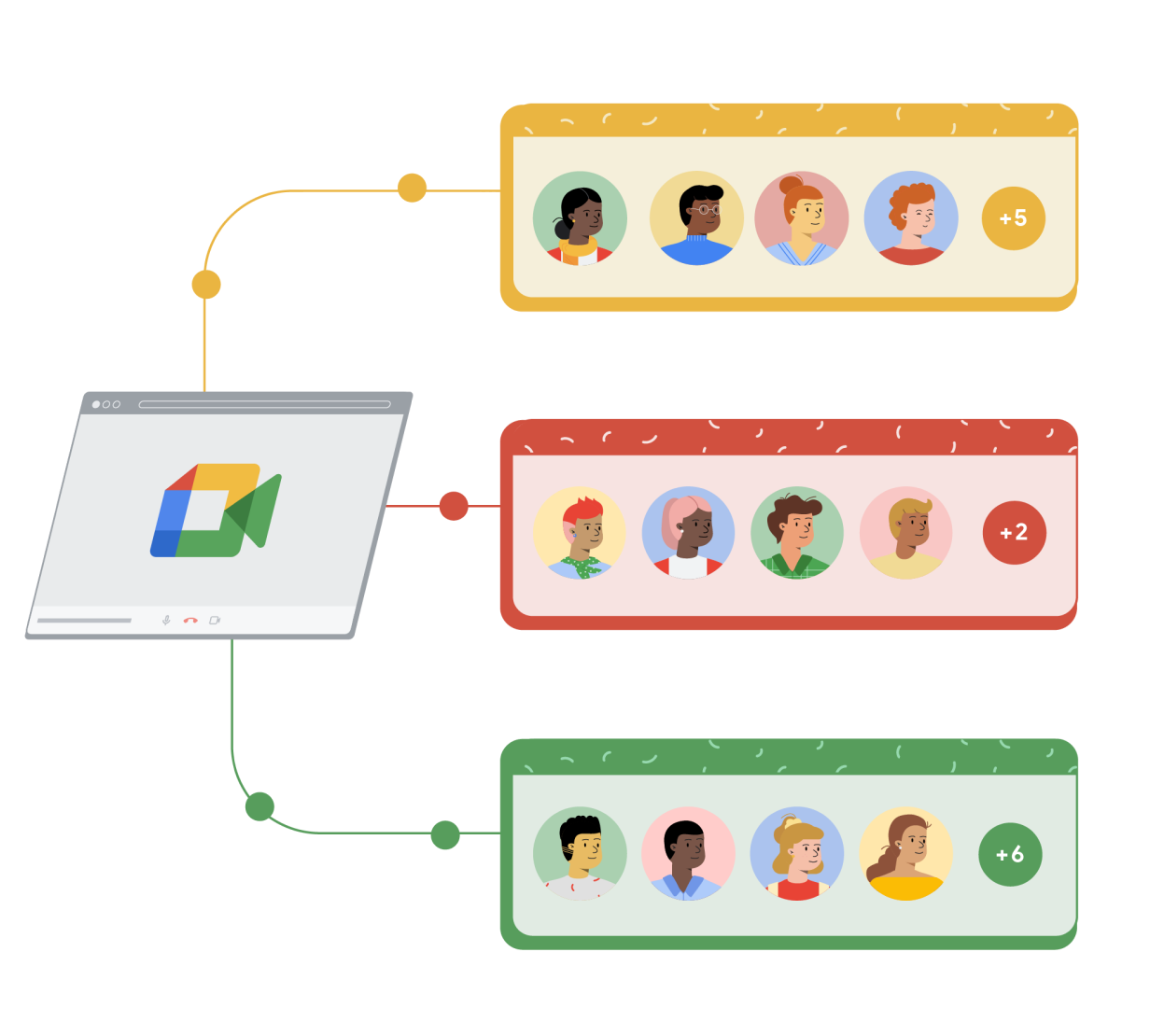 Sarı, kırmızı ve yeşil üç ayrı dikdörtgene bağlanmış bir Google Meet tarayıcı penceresi Her dikdörtgenin üzerinde dört daire içinde çizgi karakterler görünüyor ve sağdaki beşinci dairede bir artı işareti ile rakam, Google Meet görüşmesindeki diğer kişileri temsil ediyor.
