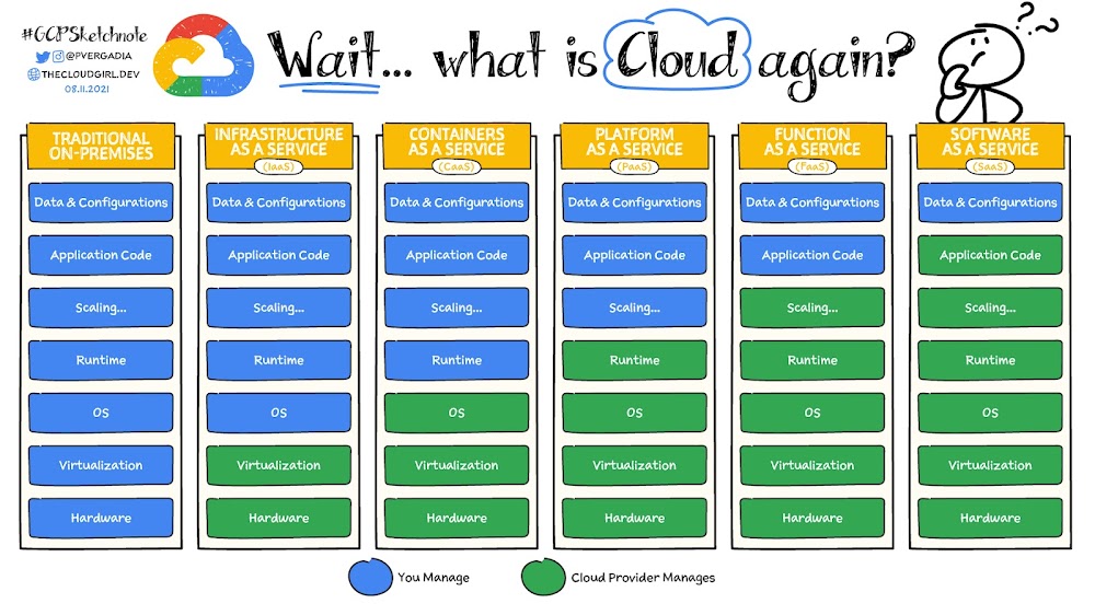 Distintos modelos de cloud computing y estructuras de servicios