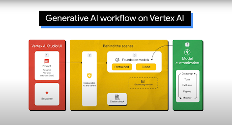 Vertex AI 组合