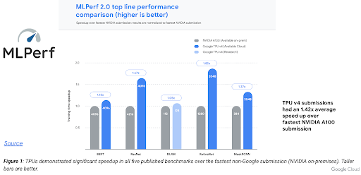 Graphique à barres montrant que Google est en tête du classement des performances de calcul globales