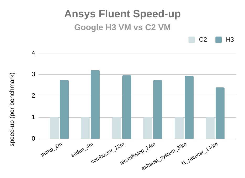 Performance of Ansys Fluent 2022 R2 on a diverse set of standard benchmarks