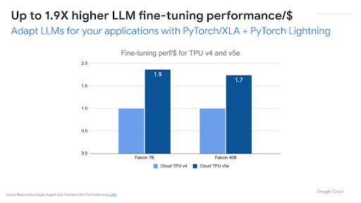 Definir los ajustes de LLM mediante TPU de Cloud, rendimiento por $