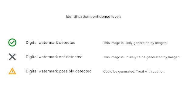 A table of text showing the symbols to indicate identification confidence levels. A green tick saying "Digital watermark detected" means that the image is likely generated by Imagen. A grey cross saying "Digital watermark not detected" means that the image is unlikely to be generated by Imagen. A yellow triangle containing an exclamation mark saying "Digital watermark possibly detected" means this image could be generated, treat with caution.