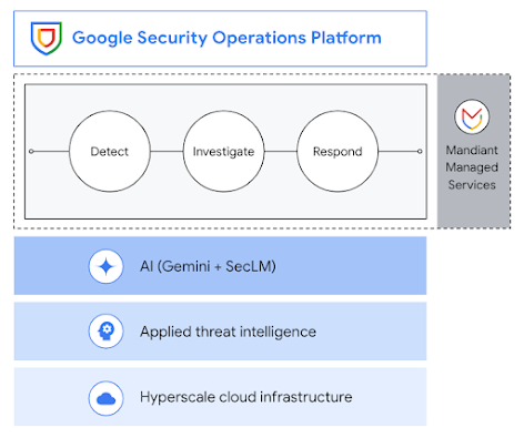 Plataforma do Google Security Operations e processo
