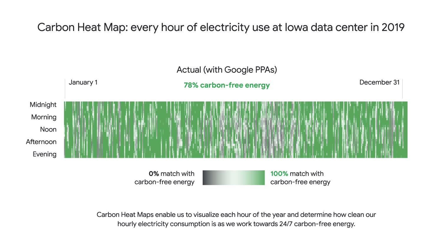 Visual showing every hour of electricity use at Iowa data center in 2019
