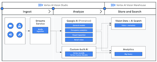 Arquitetura de referência: como fazer streaming de vídeos de processos com a Vertex AI Vision e outras ferramentas do Google Cloud