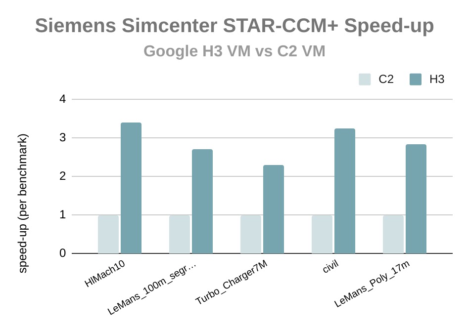 Performance of Siemens Simcenter STAR-CCM+ on a diverse set of standard benchmarks