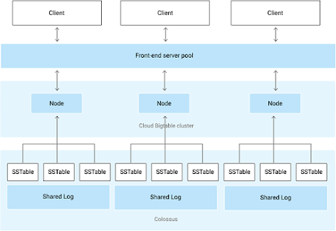 Bigtable architecture