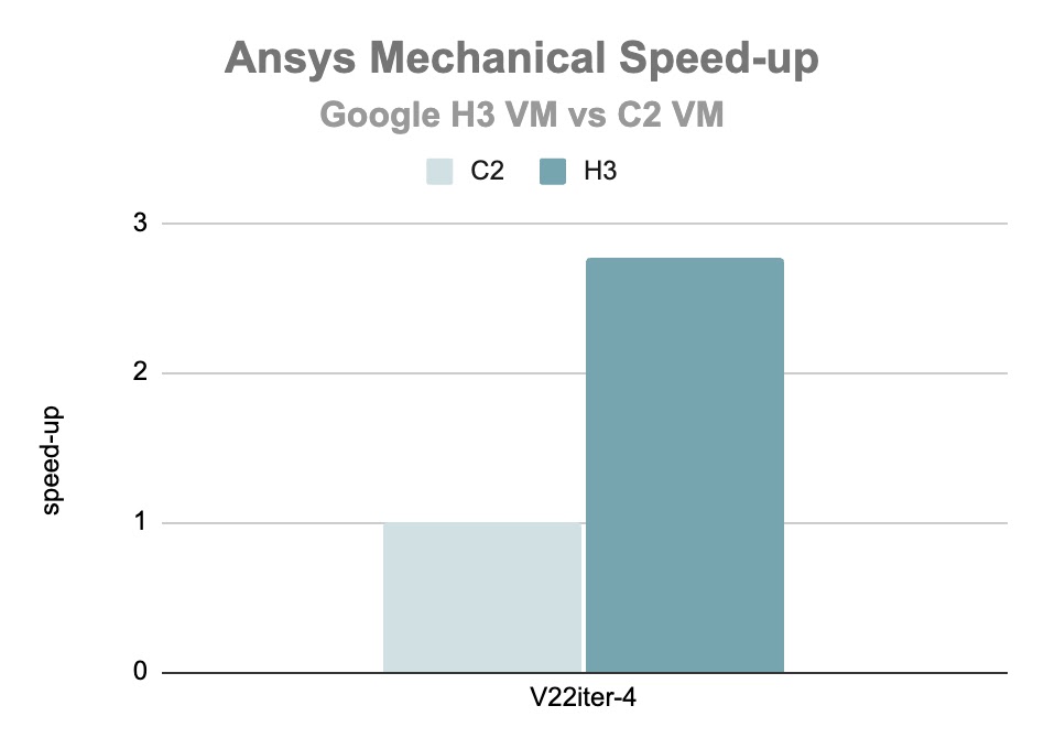 Performance of Ansys Mechanical on the V22iter-4 benchmark