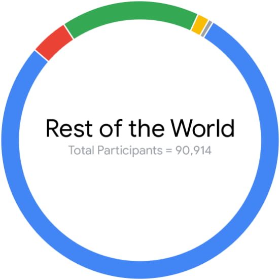 Rest of world total participants equals 90,914 graphic