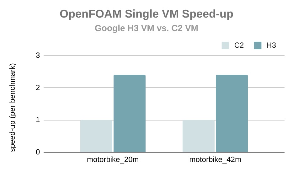 Performance of OpenFOAM (.org) on two standard benchmarks