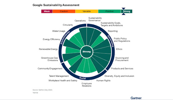 Gartner® rates Google’s overall sustainability posture as Strong.