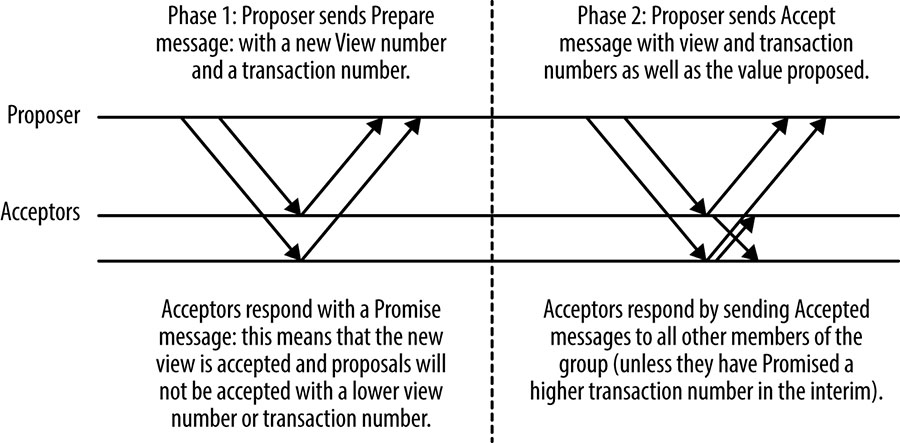 Basic Multi-Paxos message flow.