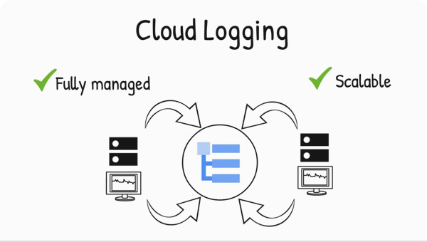 Flujo de procesamiento de Cloud Logging. Marcas de verificación en las palabras "Totalmente gestionado" y "Escalable". 