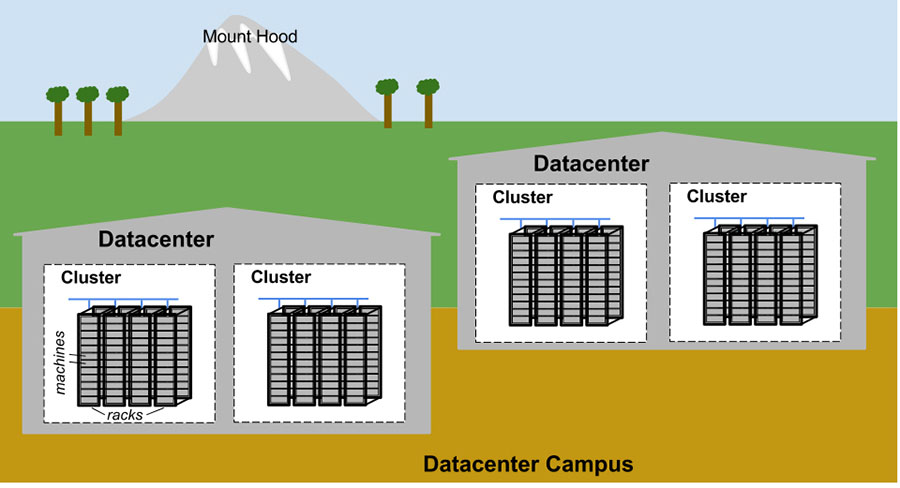 Example Google datacenter campus topology.
