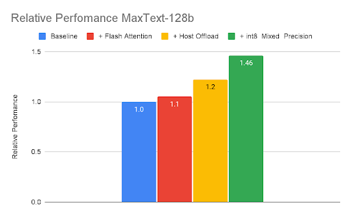 Rendimiento relativo de MaxText 