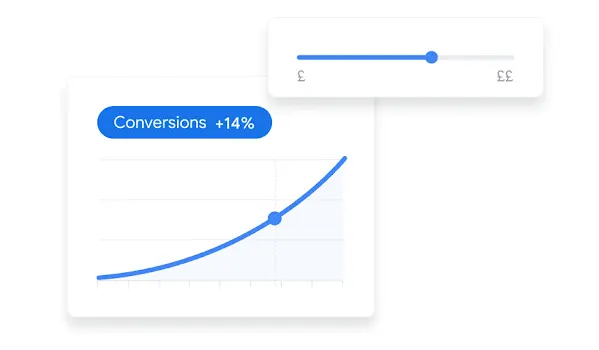 A Google Ads dashboard UI chart projects conversions based on budget.