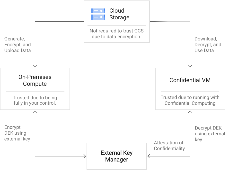 Flow from left to right of access following decryption by External Key Manager. Customer access flows to customer’s external key manager. Administrative access, either customer initiated support, Google initiated service, third-party data request, or Google initiated review, flows to customer’s EKM. Binary access–Google initiated system operation–flows to customer’s EKM. Encrypted customer data remains unaccessed.