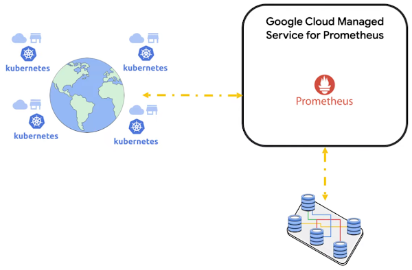 Representasi grafis dari Google Cloud Managed Service for Prometheus yang berada di antara pengguna dan aplikasi penghasil data yang berjalan di Kubernetes.