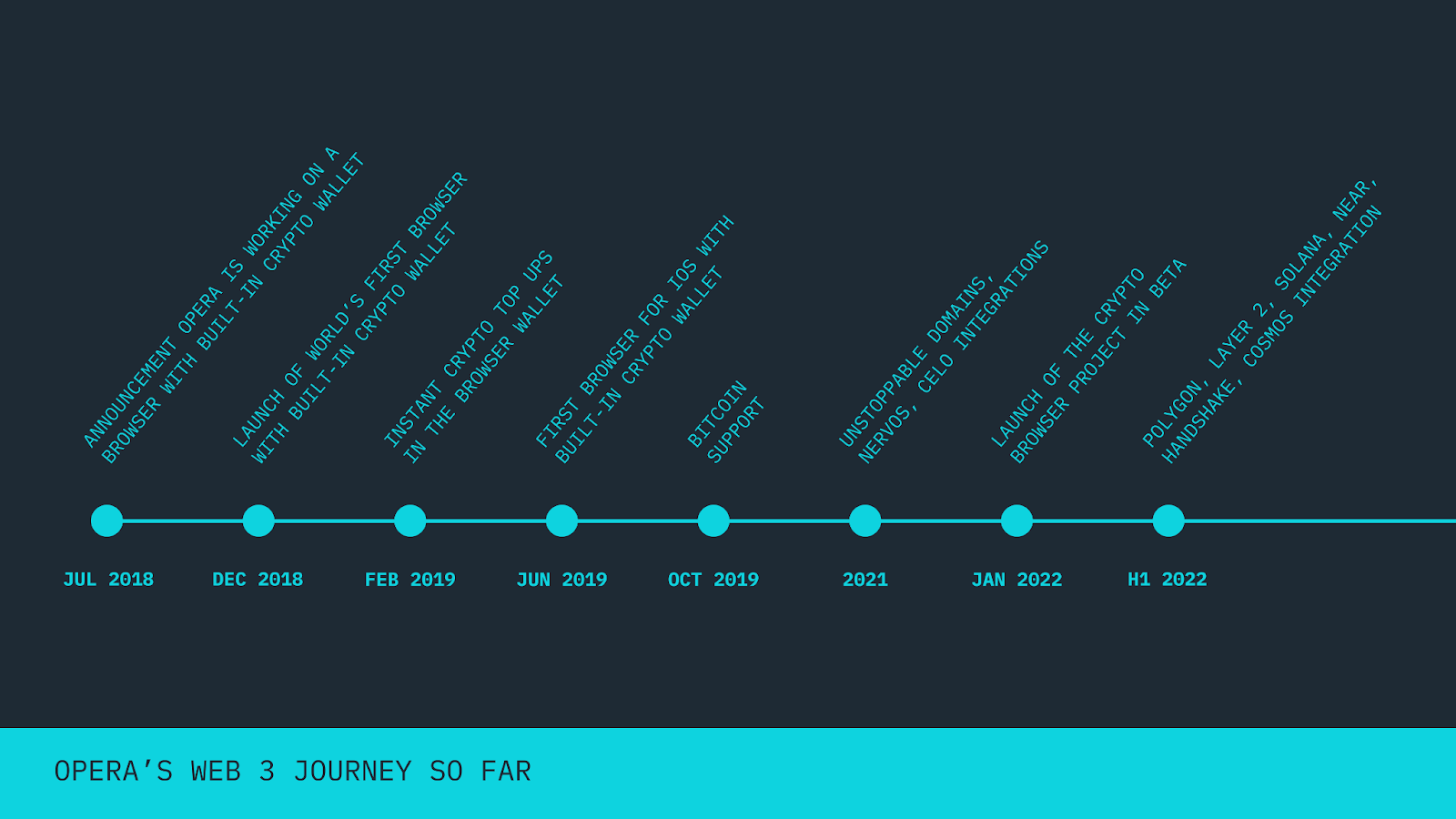 A timeline of Opera's journey into Web3