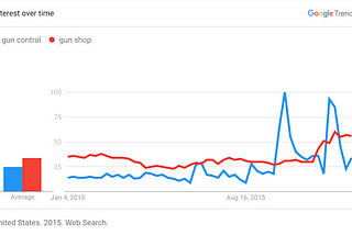 O que são dados Google Trends — e o que eles significam?