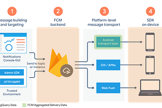 What is FCM Aggregated Delivery Data?
