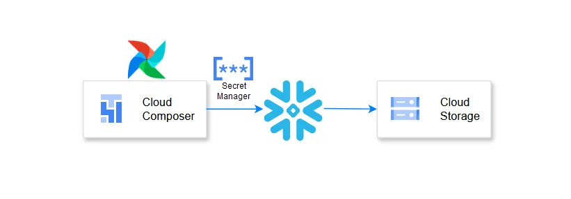 Keep Your Airflow Variables and Connections Safe with GCP Secret Manager🔐