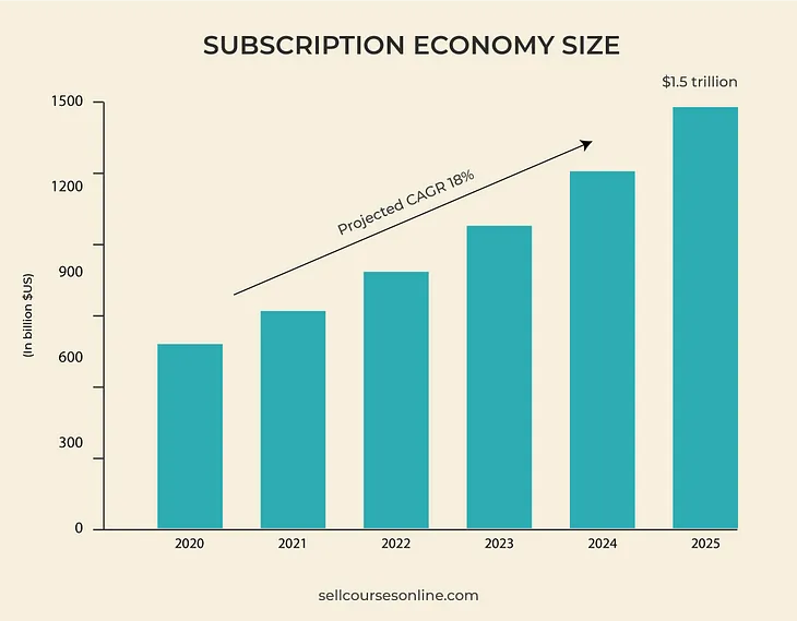 Subscription Marketing: 9 Strategies To Propel Your Business Forward