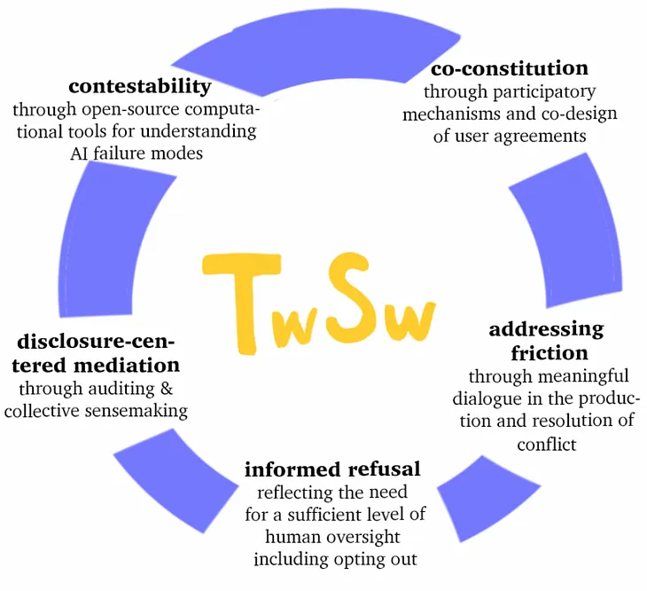 Explore the five dimensions of the Terms-we-Serve-with (TwSw) social, computational, and legal framework — co-constitution, addressing friction, informed refusal, disclosure-centered mediation, and contestability.