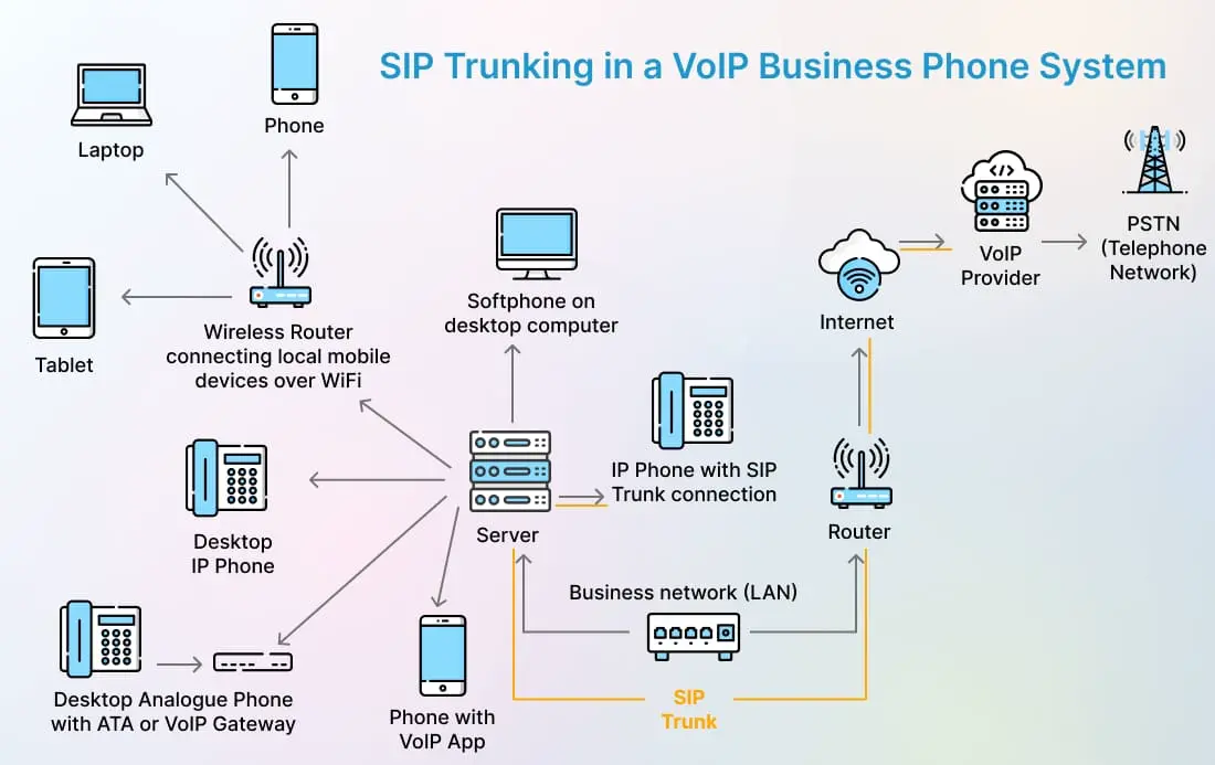 SIP Trunking in VoIP Business Phone System