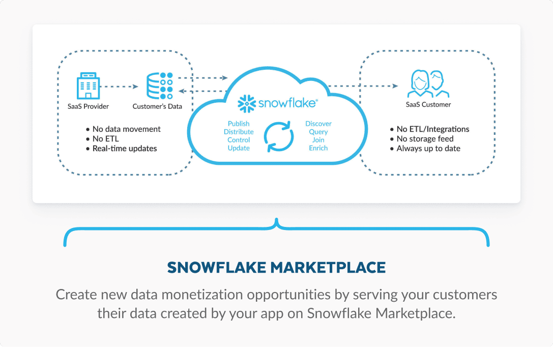 Snowflake Marketplace diagram