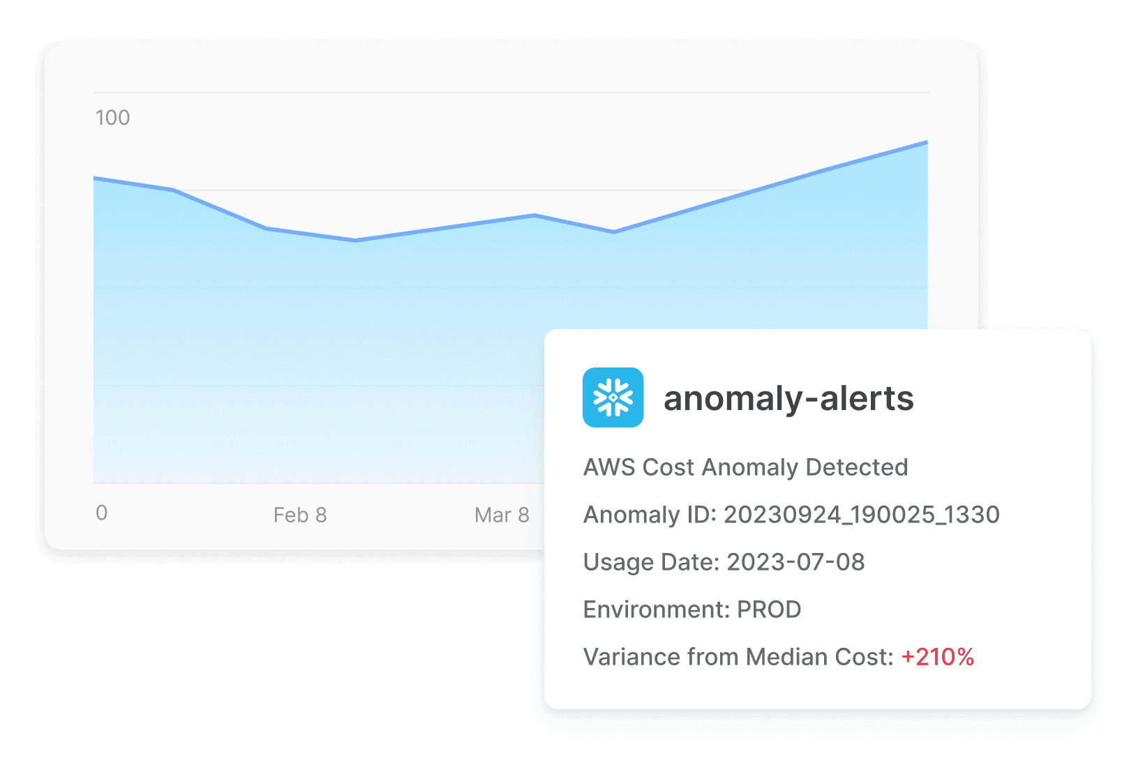 Anomaly alerts dashboard