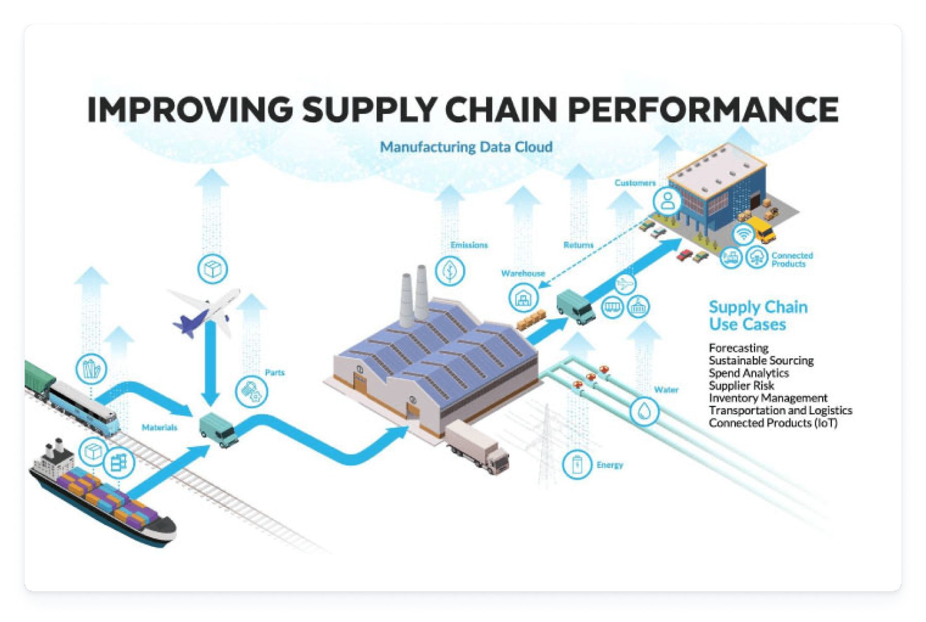Diagram showing how Snowflake helps the manufacturing sector improve supply chain perofrmance