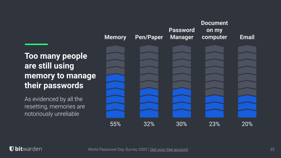 World Password Day Survey 2022: People still rely on memory to remember passwords