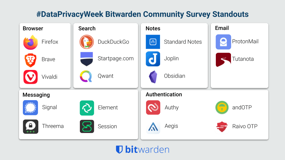 Data Privacy Day 2022 - Survey Standouts