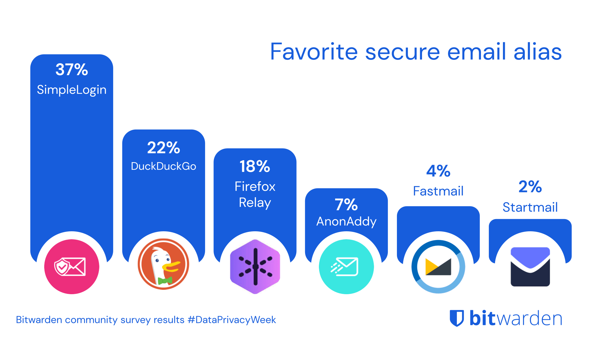Data Privacy Day 2023 - Favorite Secure Email Alias