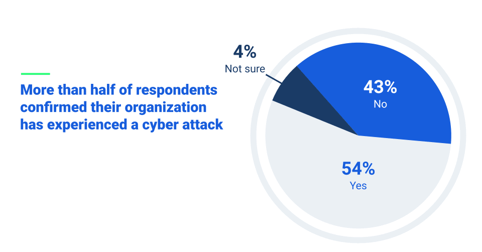 More than half of respondents confirmed their organization has experienced a cyber attack